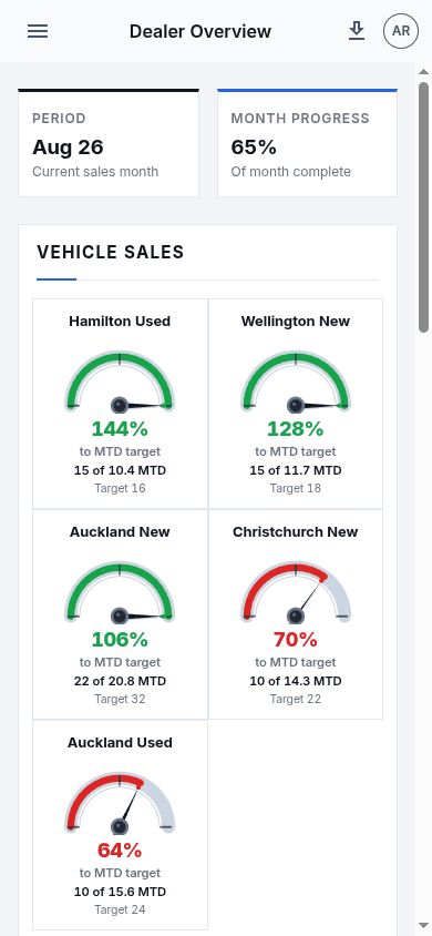 Report Suite dealer overview on a phone, with units and GP gauges